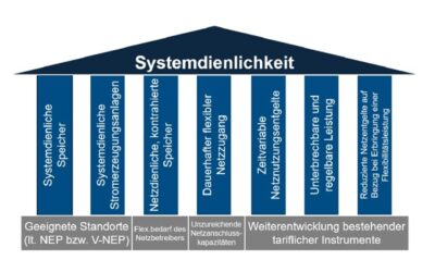 Systemdienlichkeit mit Maß und Mitte
