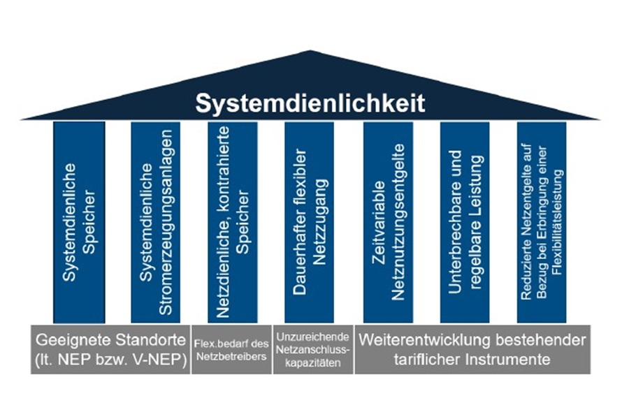 Systemdienlichkeit mit Maß und Mitte
